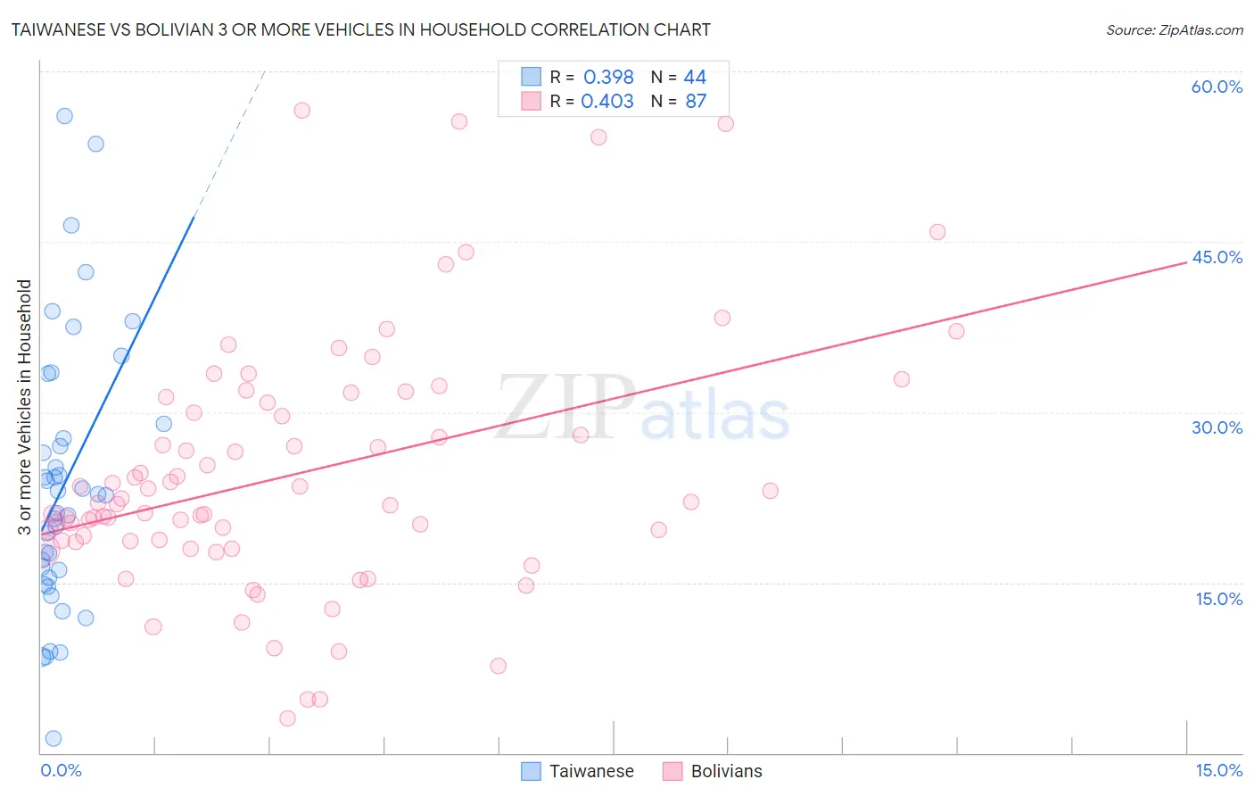 Taiwanese vs Bolivian 3 or more Vehicles in Household