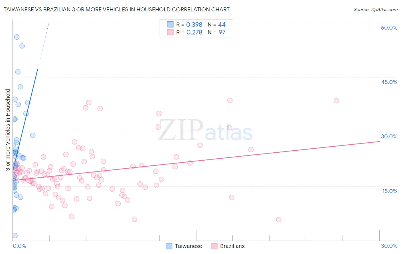 Taiwanese vs Brazilian 3 or more Vehicles in Household