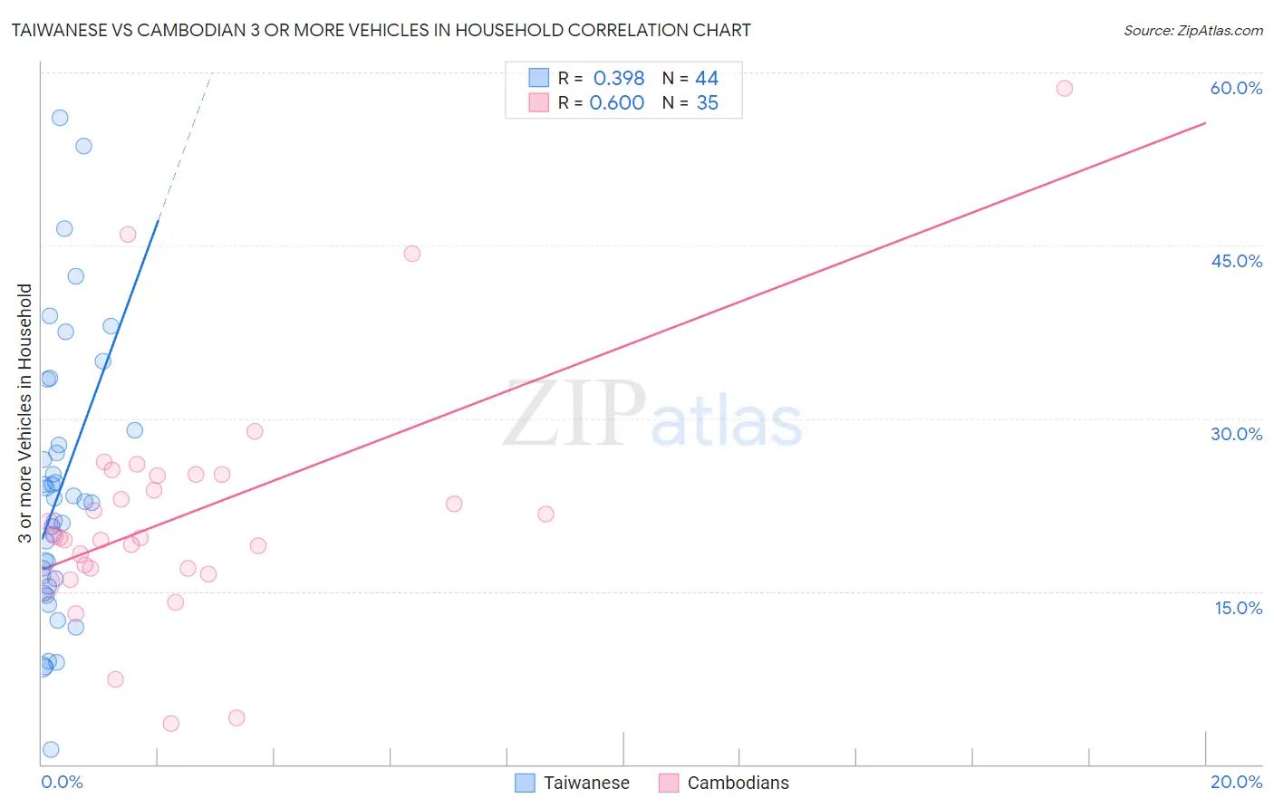 Taiwanese vs Cambodian 3 or more Vehicles in Household