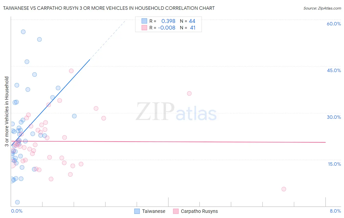 Taiwanese vs Carpatho Rusyn 3 or more Vehicles in Household