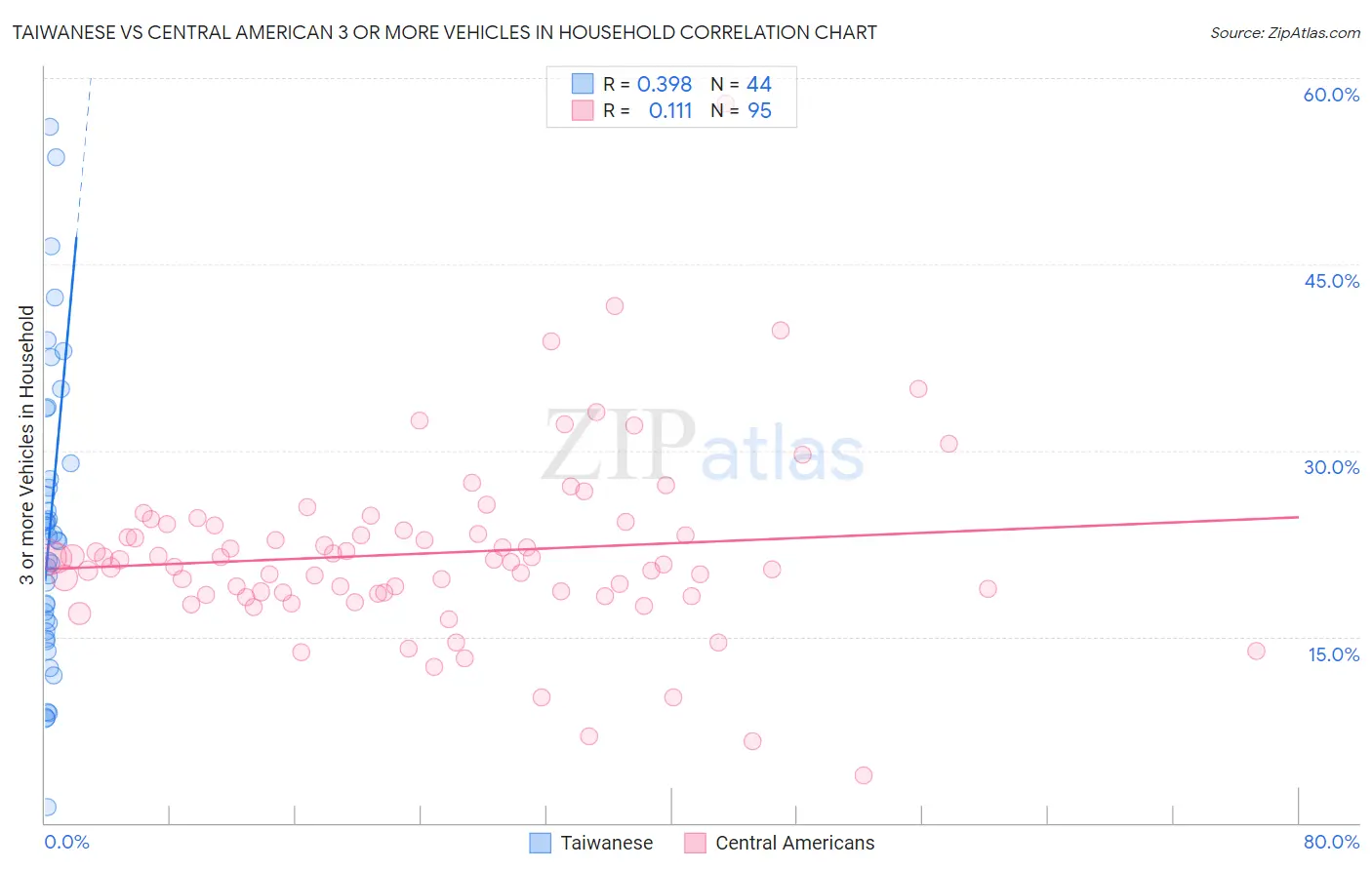 Taiwanese vs Central American 3 or more Vehicles in Household