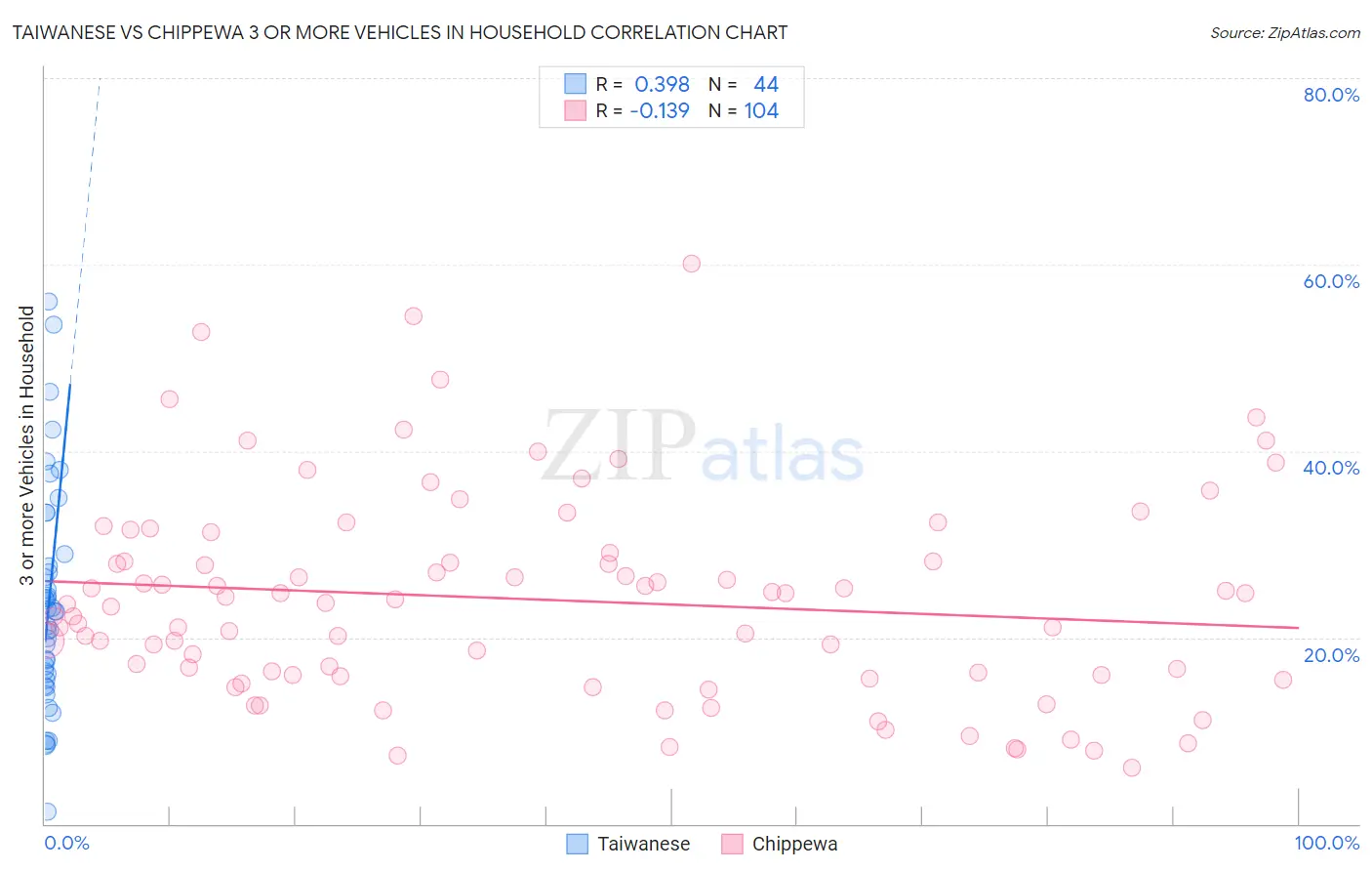 Taiwanese vs Chippewa 3 or more Vehicles in Household