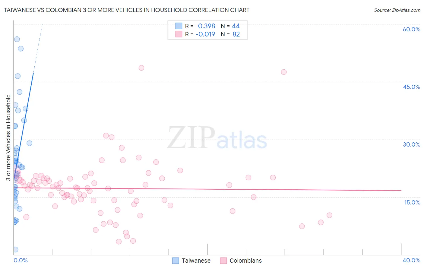 Taiwanese vs Colombian 3 or more Vehicles in Household