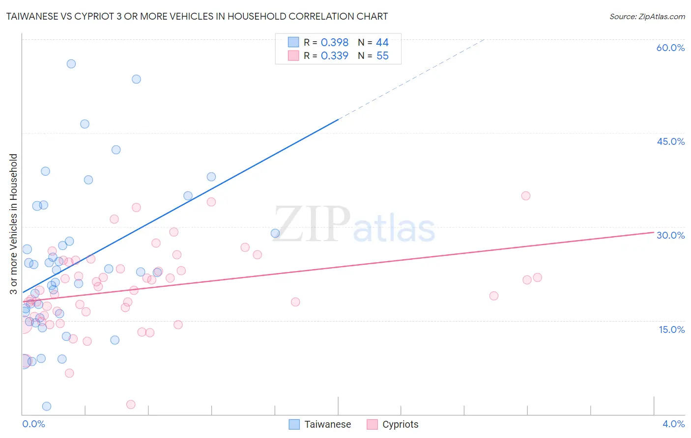 Taiwanese vs Cypriot 3 or more Vehicles in Household