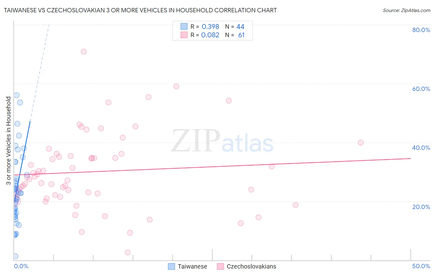Taiwanese vs Czechoslovakian 3 or more Vehicles in Household