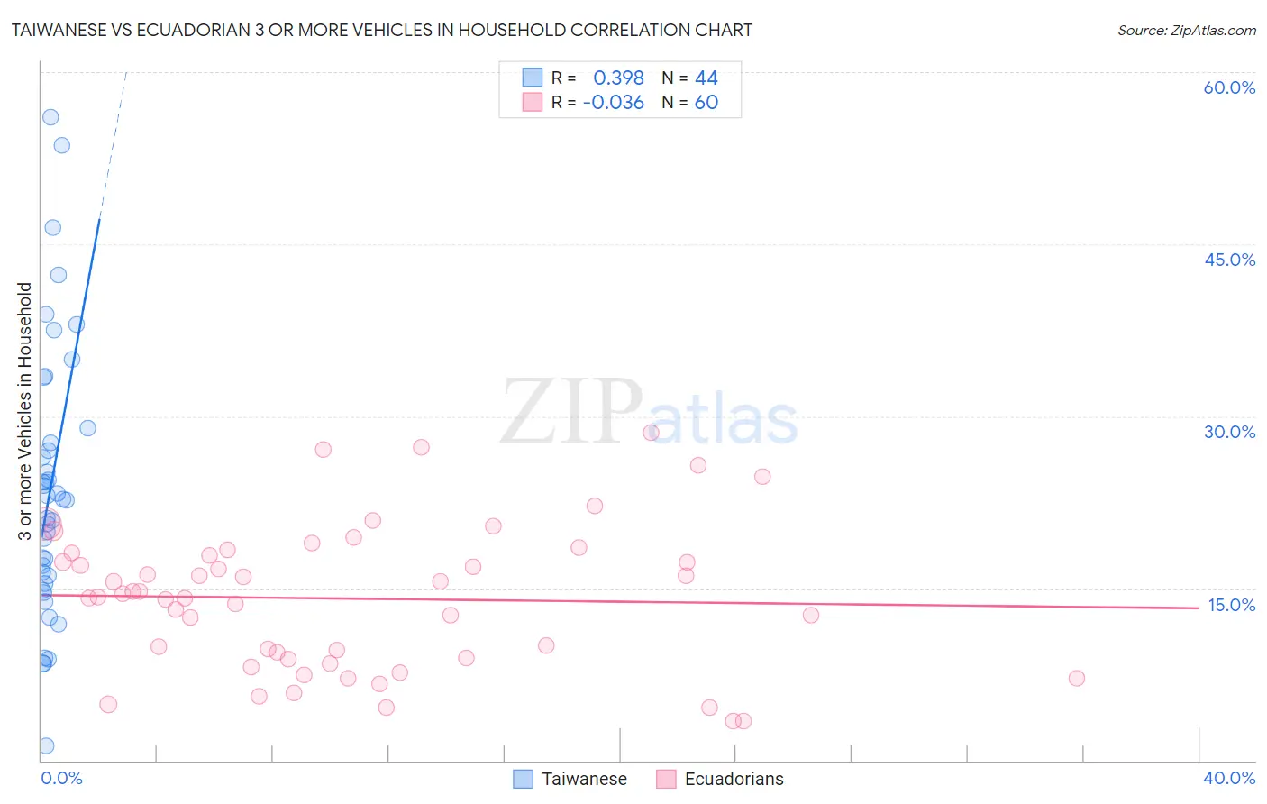 Taiwanese vs Ecuadorian 3 or more Vehicles in Household