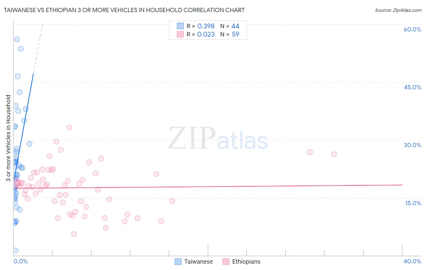 Taiwanese vs Ethiopian 3 or more Vehicles in Household