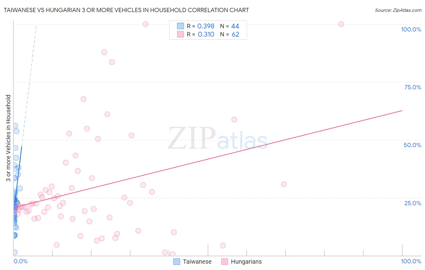 Taiwanese vs Hungarian 3 or more Vehicles in Household