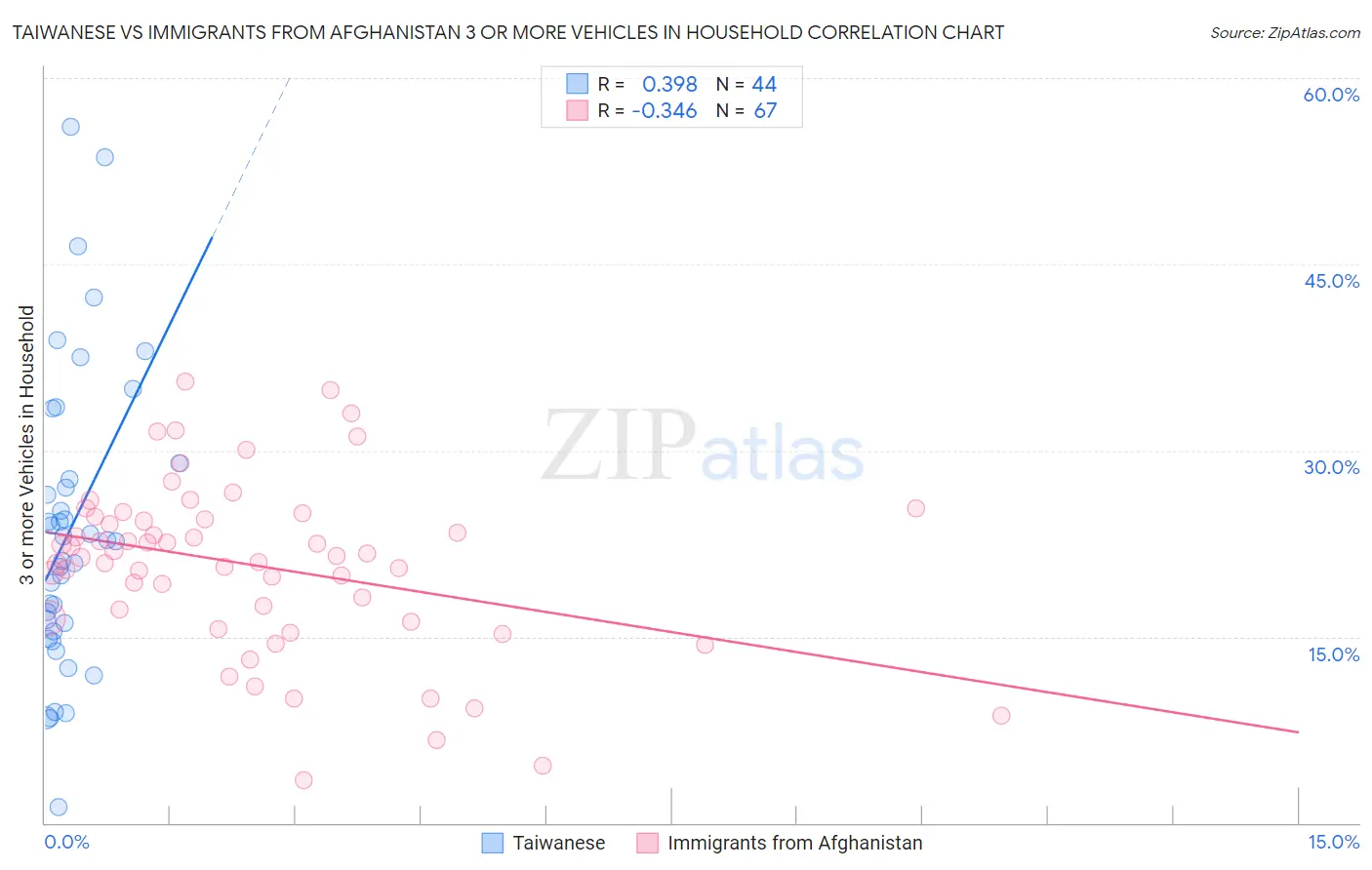 Taiwanese vs Immigrants from Afghanistan 3 or more Vehicles in Household