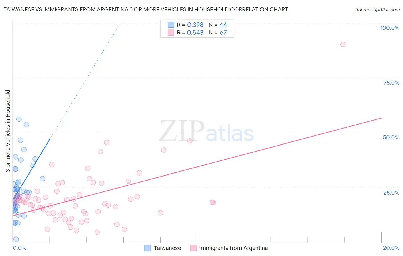 Taiwanese vs Immigrants from Argentina 3 or more Vehicles in Household
