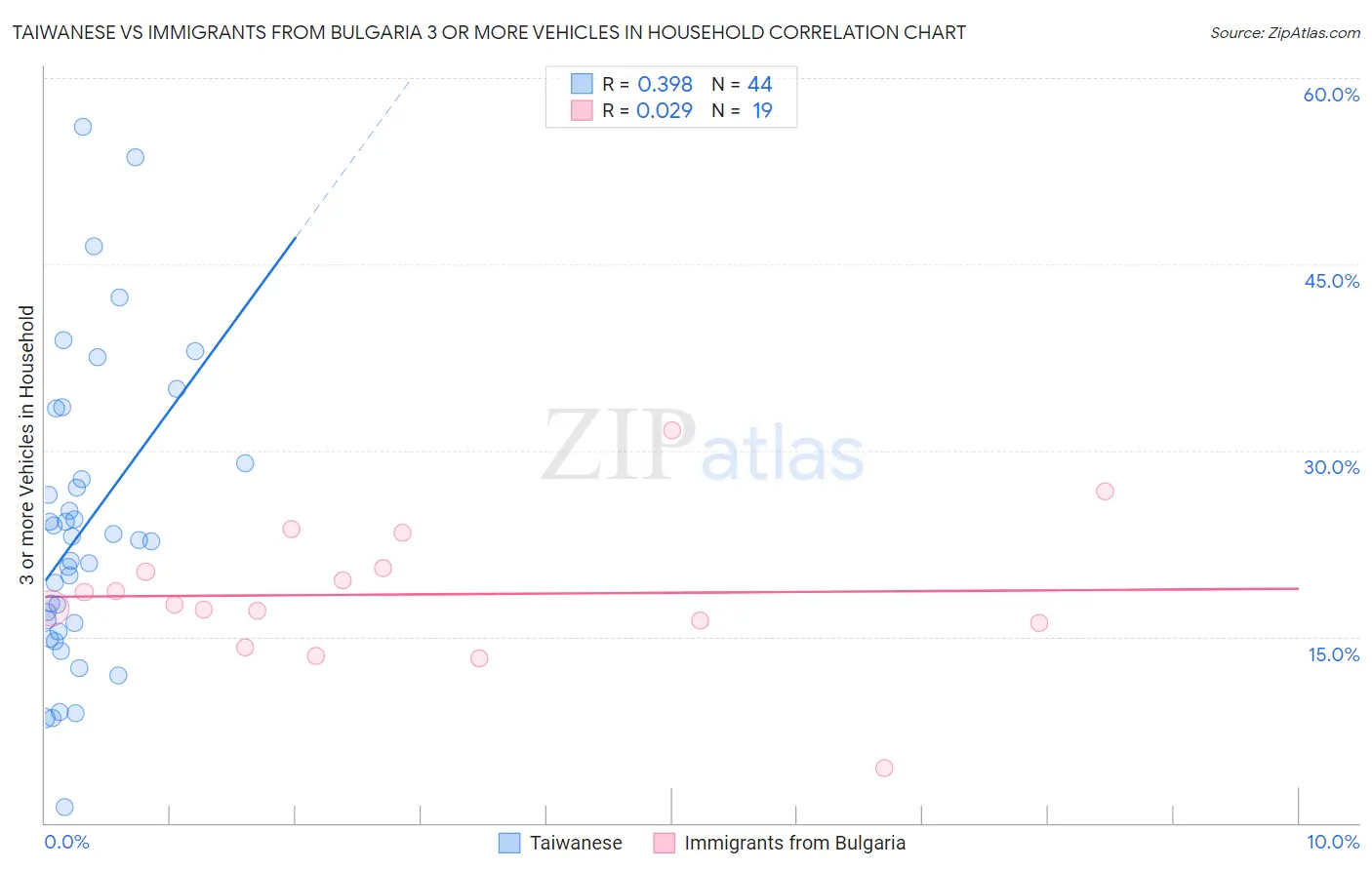 Taiwanese vs Immigrants from Bulgaria 3 or more Vehicles in Household