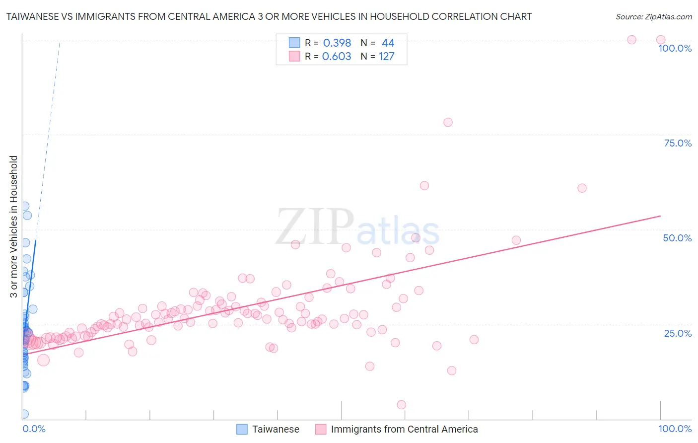 Taiwanese vs Immigrants from Central America 3 or more Vehicles in Household