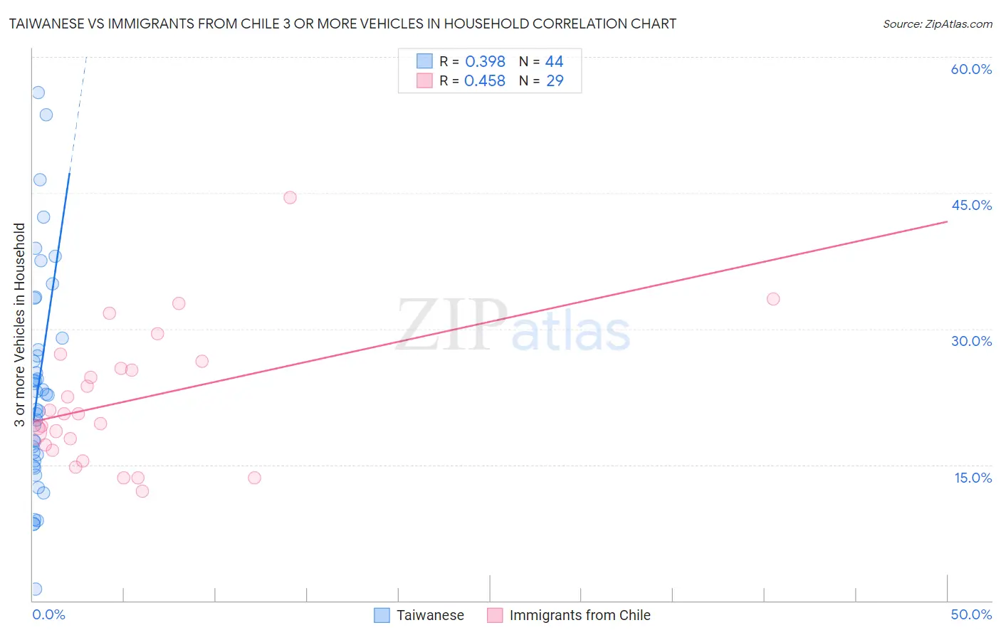 Taiwanese vs Immigrants from Chile 3 or more Vehicles in Household