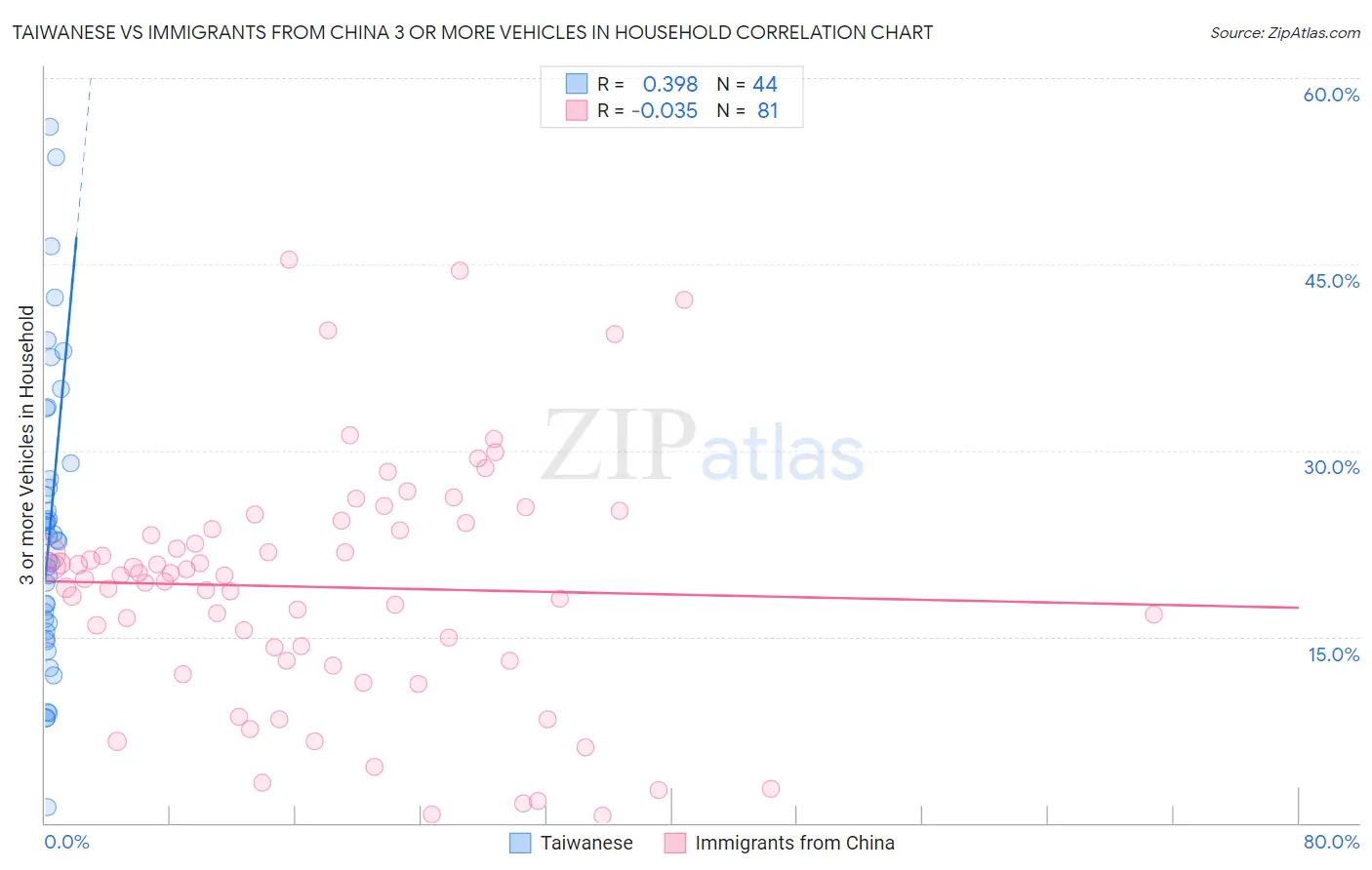 Taiwanese vs Immigrants from China 3 or more Vehicles in Household