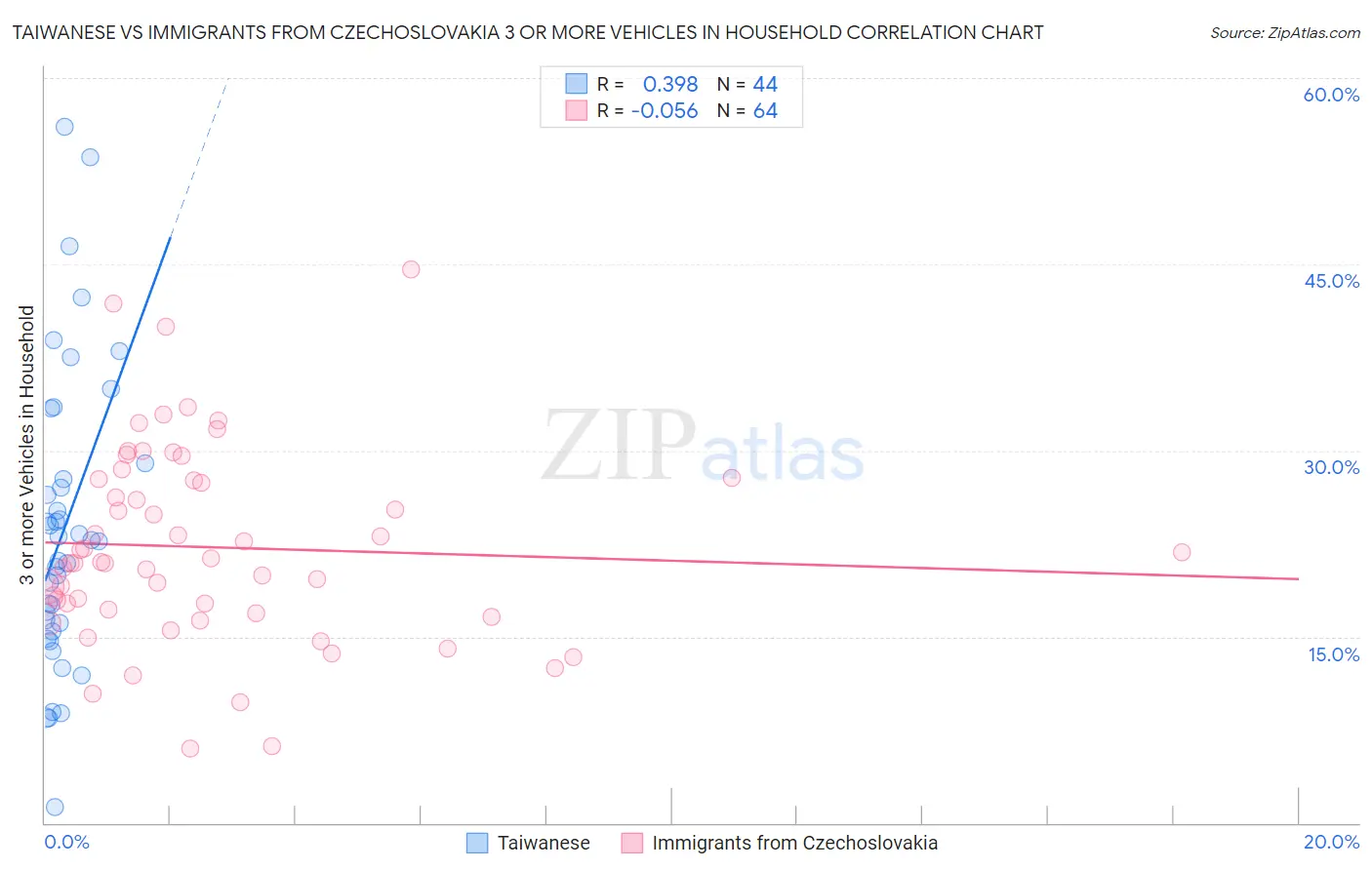 Taiwanese vs Immigrants from Czechoslovakia 3 or more Vehicles in Household