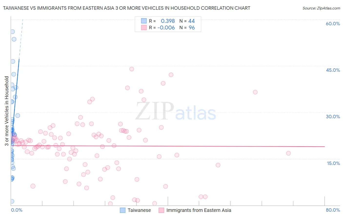 Taiwanese vs Immigrants from Eastern Asia 3 or more Vehicles in Household
