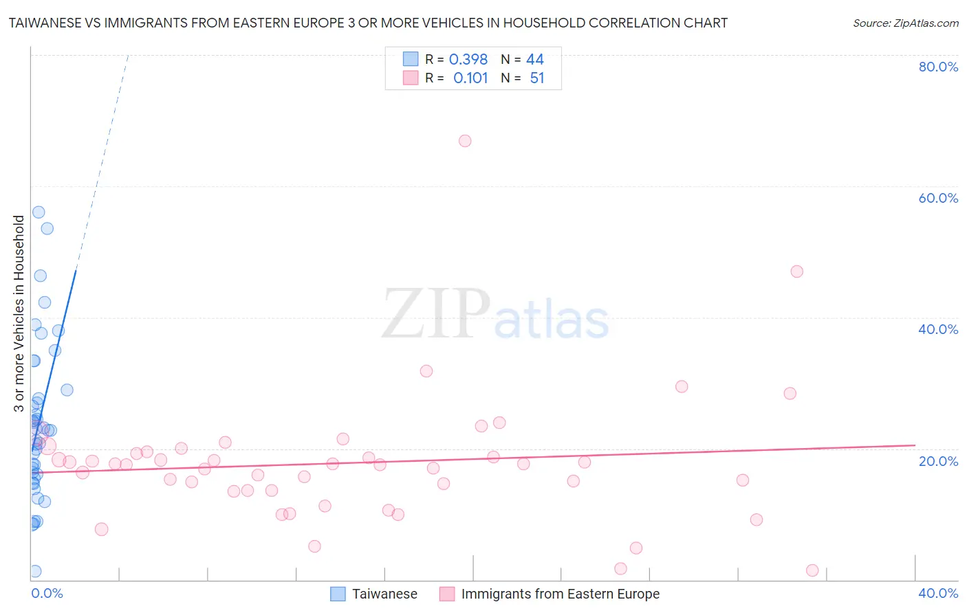 Taiwanese vs Immigrants from Eastern Europe 3 or more Vehicles in Household