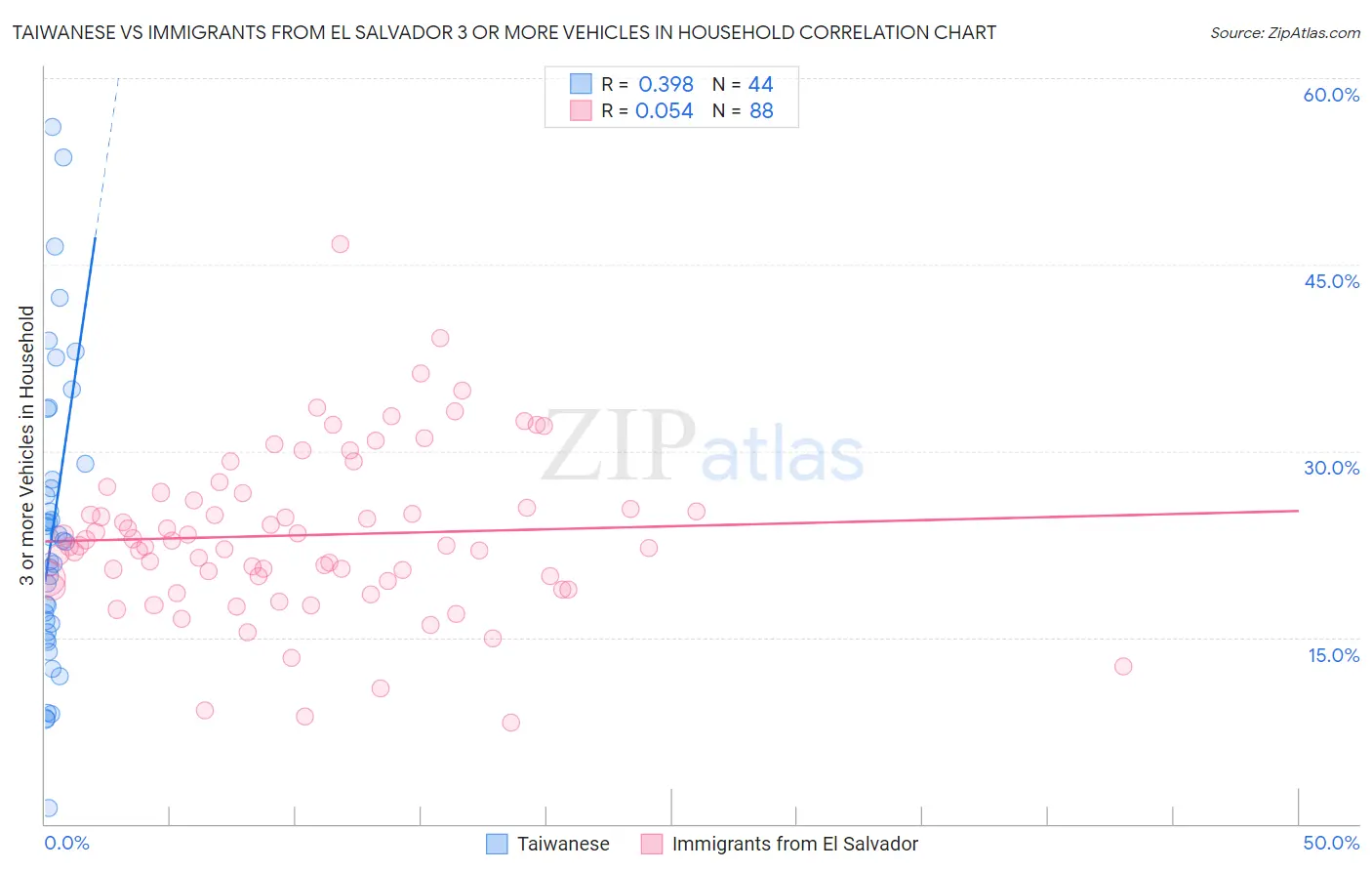 Taiwanese vs Immigrants from El Salvador 3 or more Vehicles in Household
