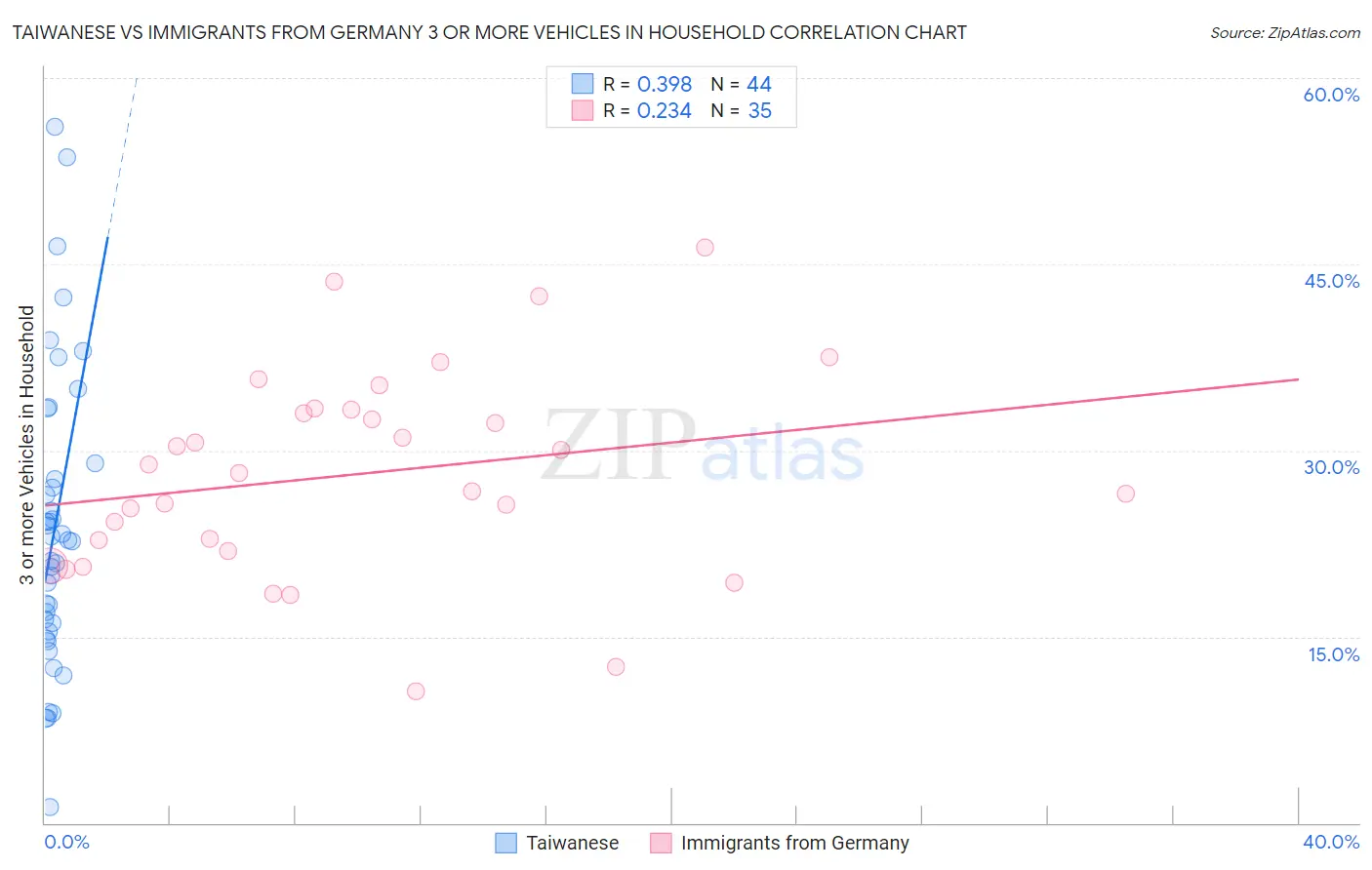 Taiwanese vs Immigrants from Germany 3 or more Vehicles in Household