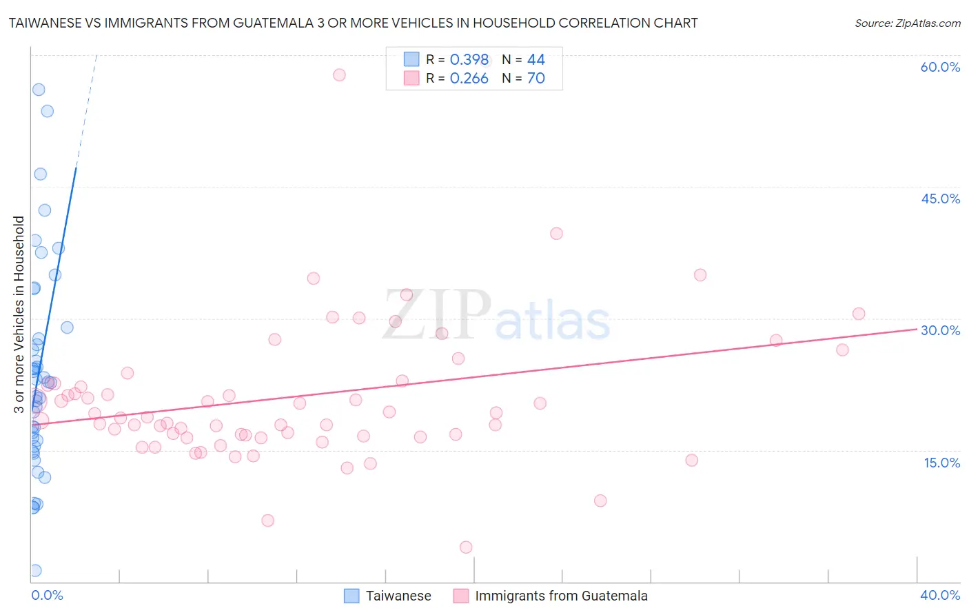 Taiwanese vs Immigrants from Guatemala 3 or more Vehicles in Household