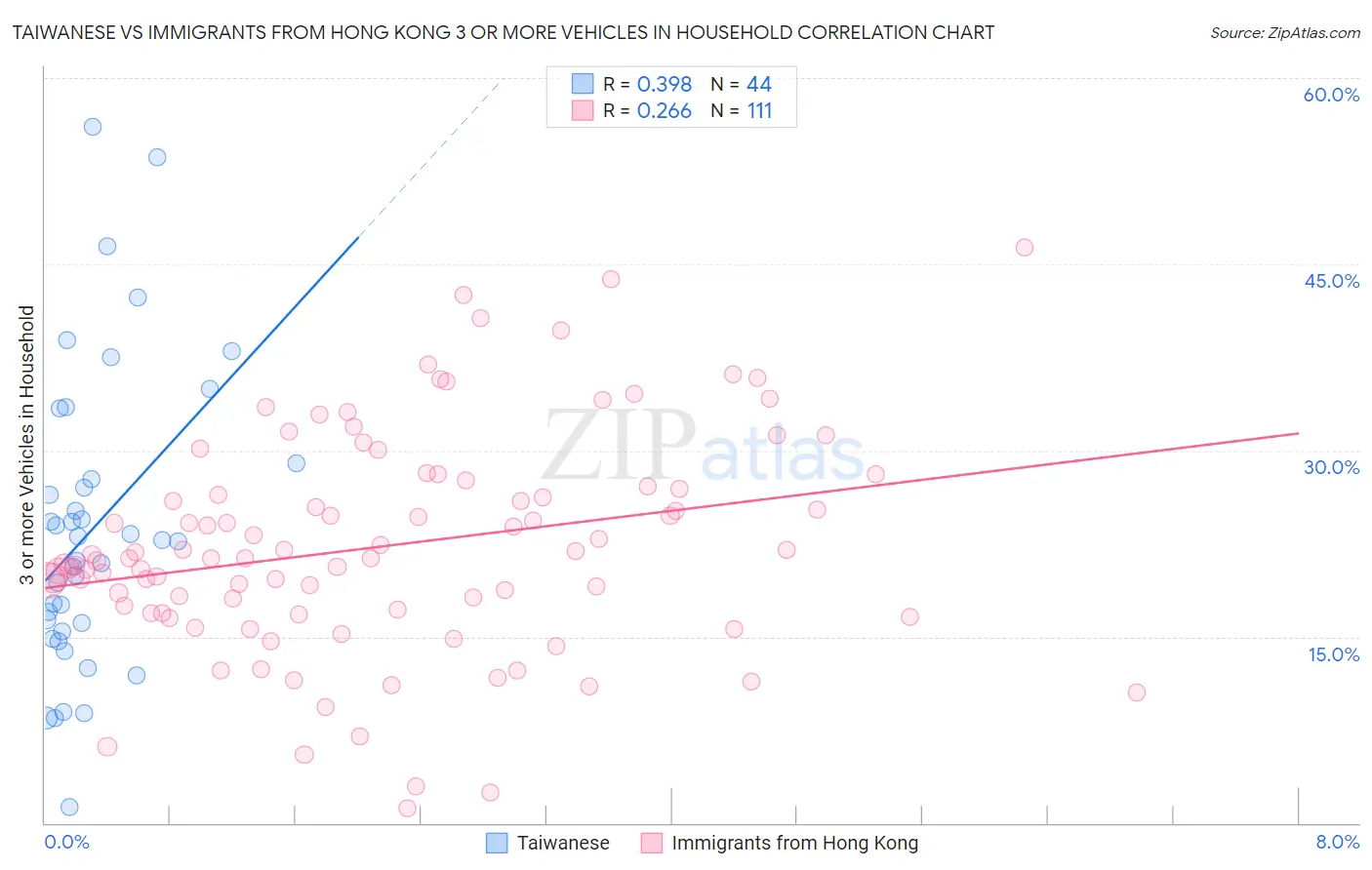 Taiwanese vs Immigrants from Hong Kong 3 or more Vehicles in Household
