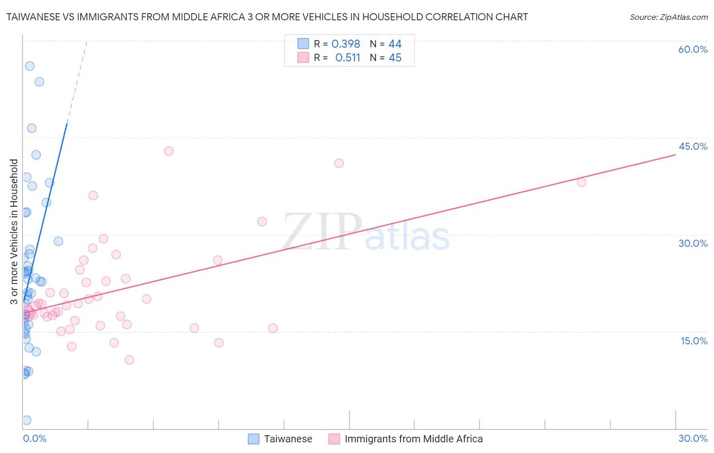Taiwanese vs Immigrants from Middle Africa 3 or more Vehicles in Household