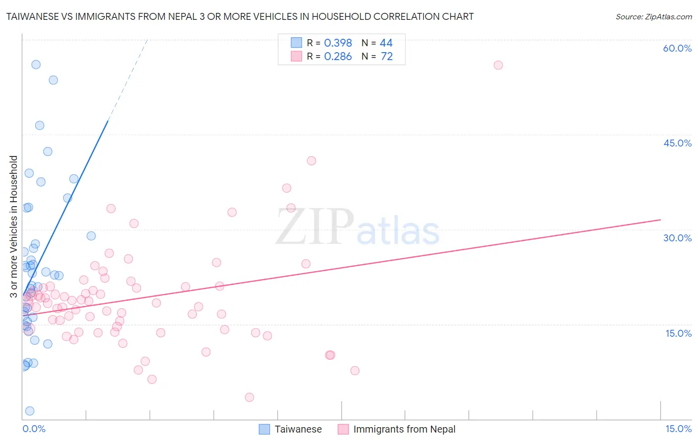 Taiwanese vs Immigrants from Nepal 3 or more Vehicles in Household