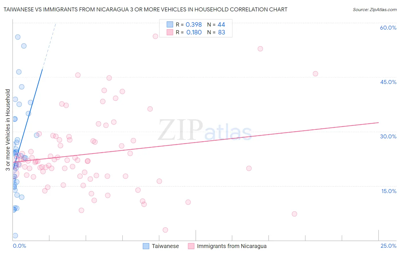 Taiwanese vs Immigrants from Nicaragua 3 or more Vehicles in Household