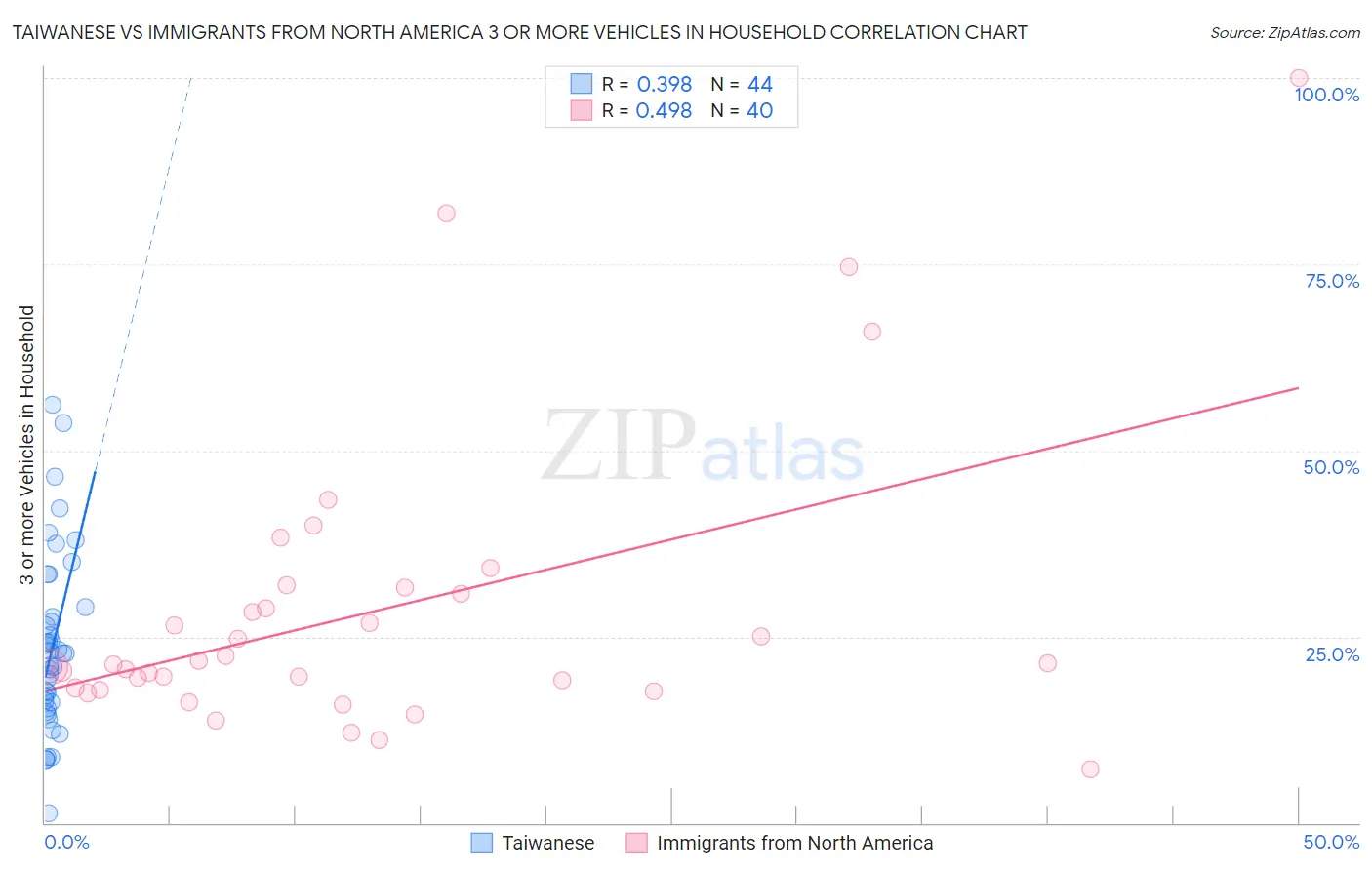 Taiwanese vs Immigrants from North America 3 or more Vehicles in Household