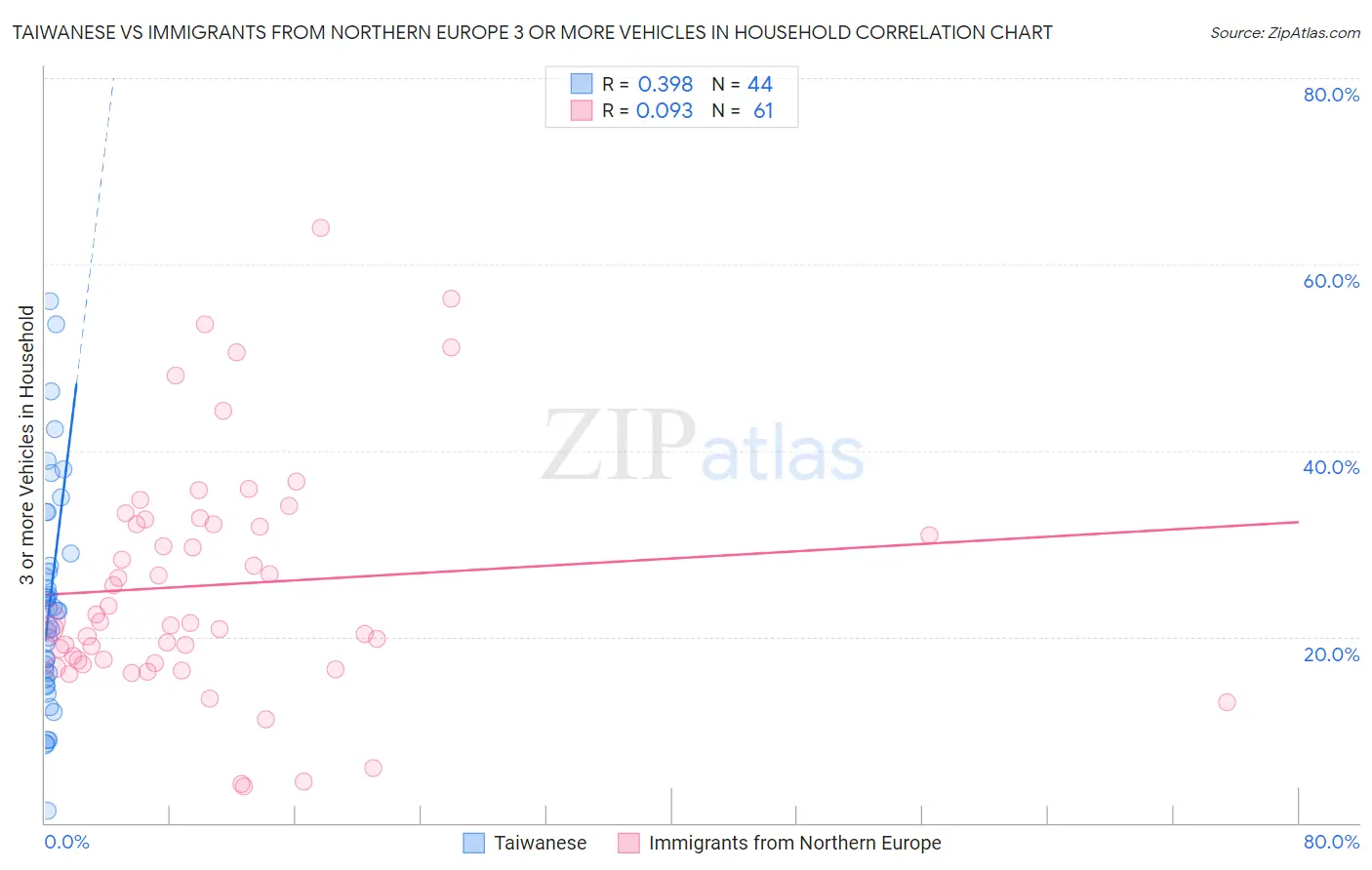 Taiwanese vs Immigrants from Northern Europe 3 or more Vehicles in Household