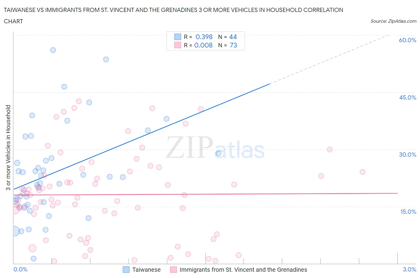 Taiwanese vs Immigrants from St. Vincent and the Grenadines 3 or more Vehicles in Household
