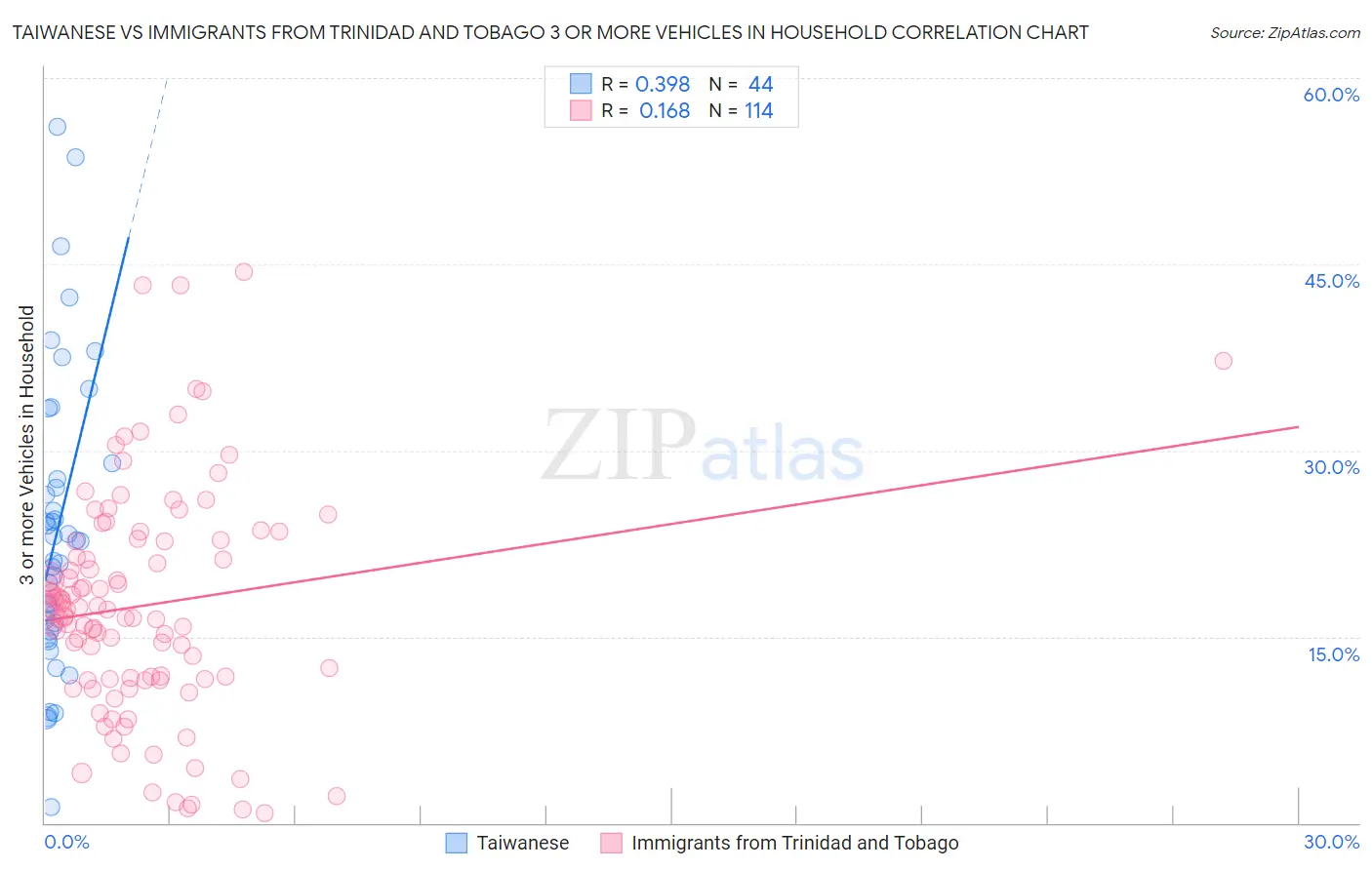 Taiwanese vs Immigrants from Trinidad and Tobago 3 or more Vehicles in Household