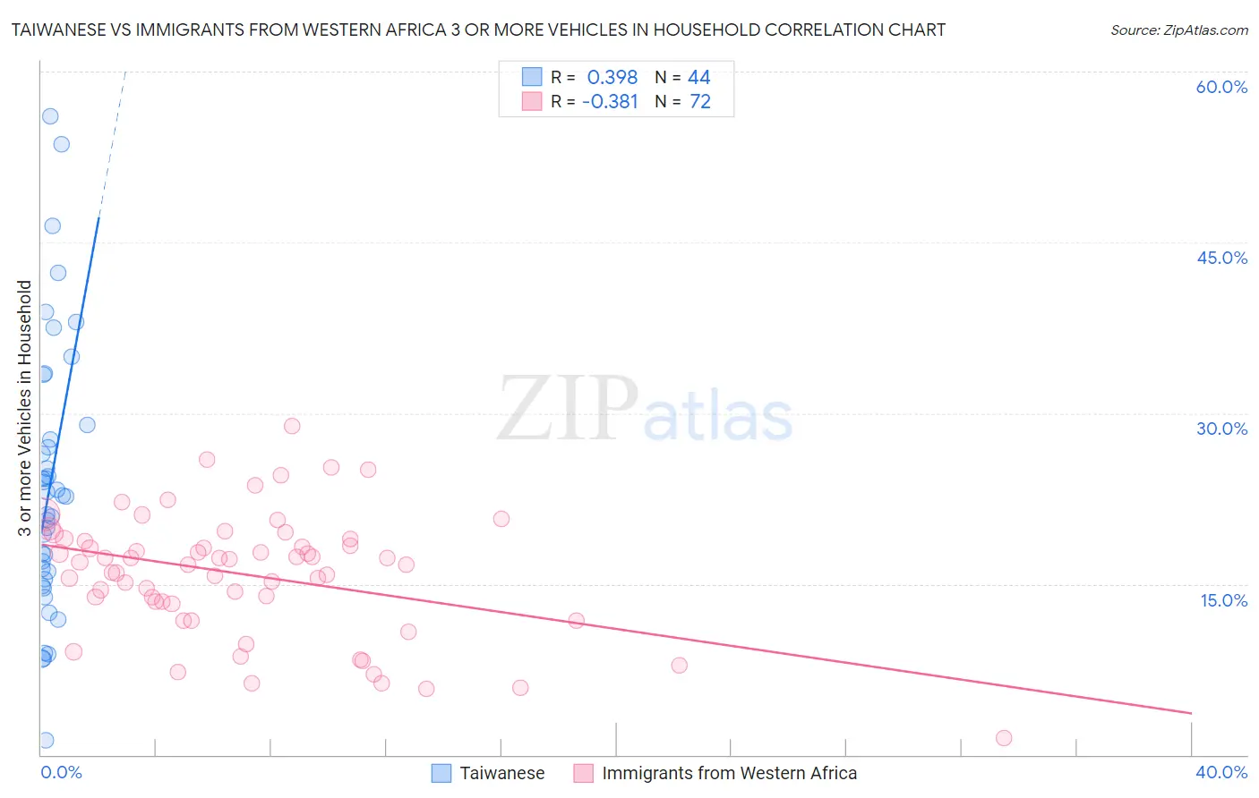 Taiwanese vs Immigrants from Western Africa 3 or more Vehicles in Household