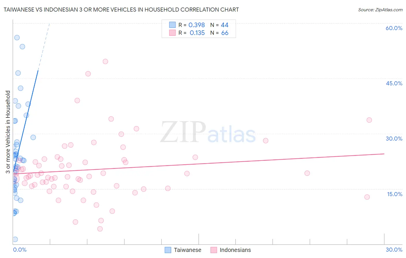 Taiwanese vs Indonesian 3 or more Vehicles in Household