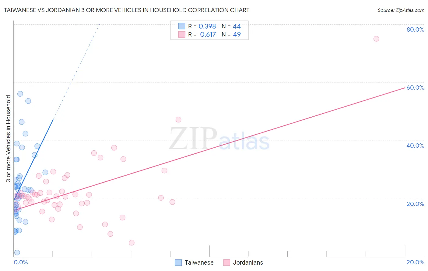 Taiwanese vs Jordanian 3 or more Vehicles in Household