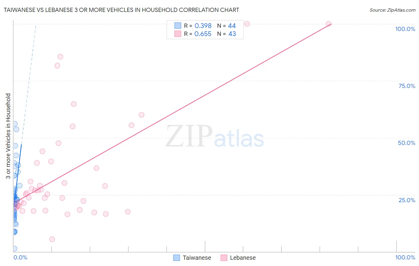 Taiwanese vs Lebanese 3 or more Vehicles in Household