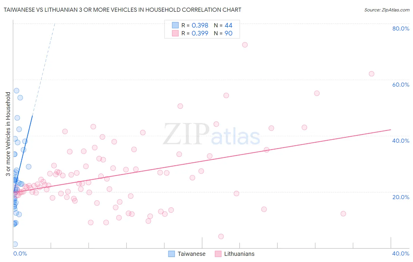 Taiwanese vs Lithuanian 3 or more Vehicles in Household