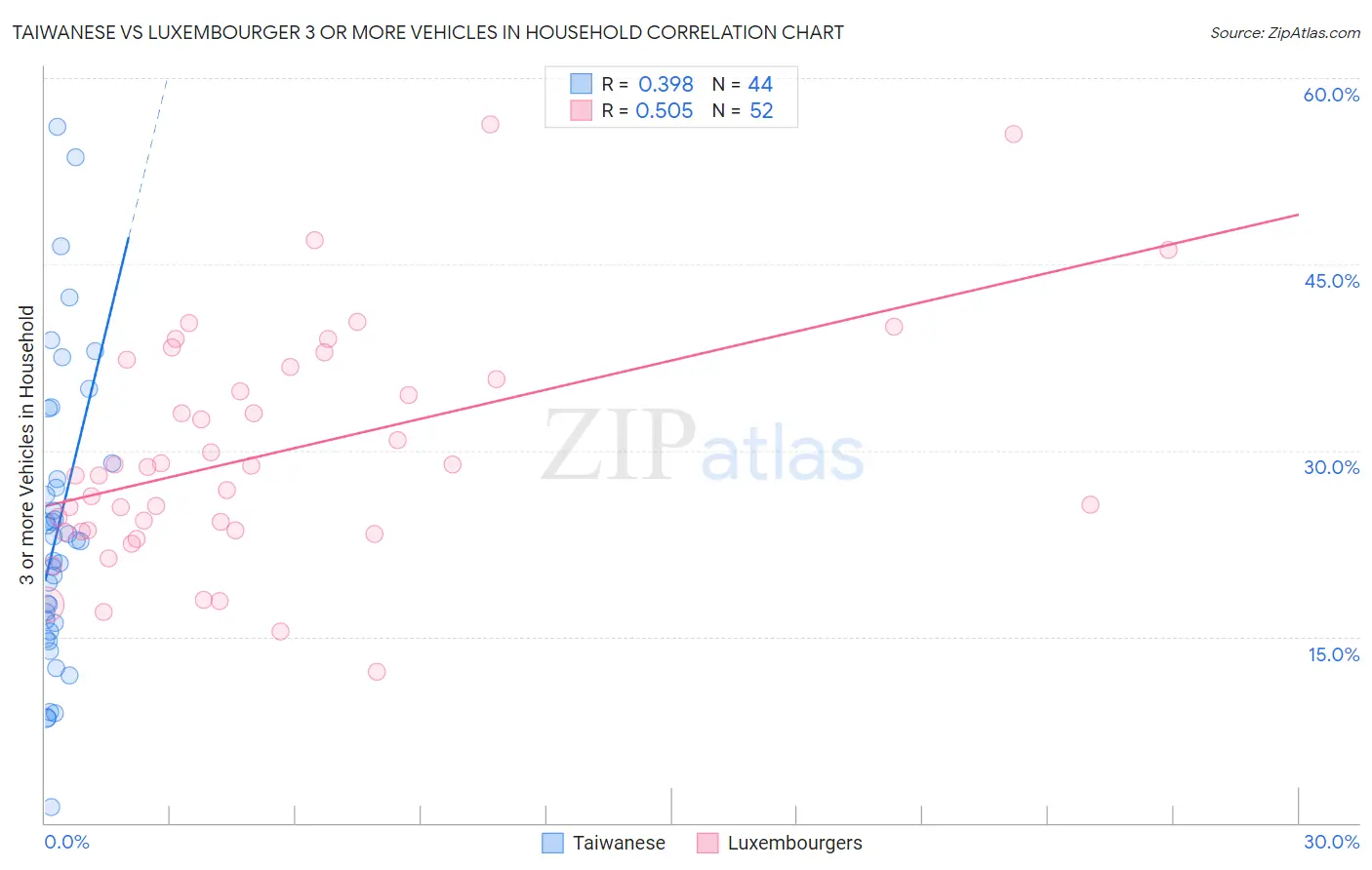 Taiwanese vs Luxembourger 3 or more Vehicles in Household