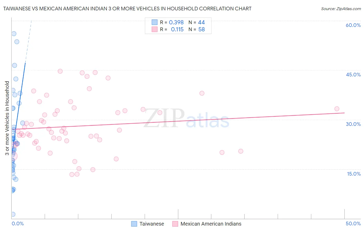 Taiwanese vs Mexican American Indian 3 or more Vehicles in Household