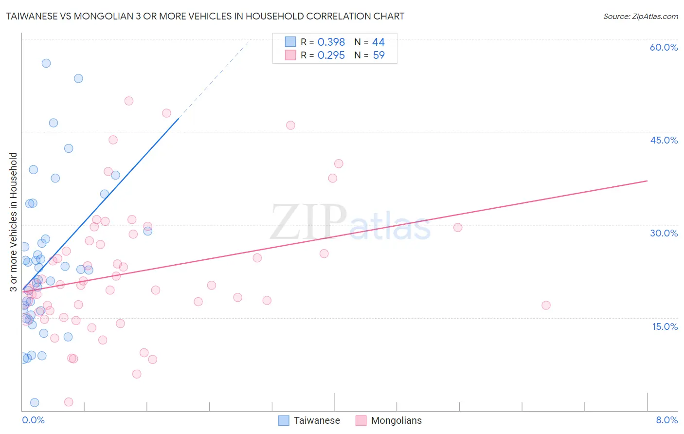 Taiwanese vs Mongolian 3 or more Vehicles in Household