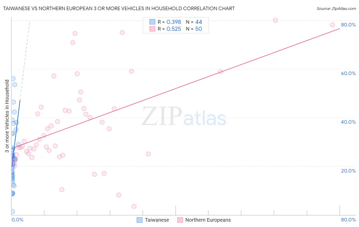 Taiwanese vs Northern European 3 or more Vehicles in Household