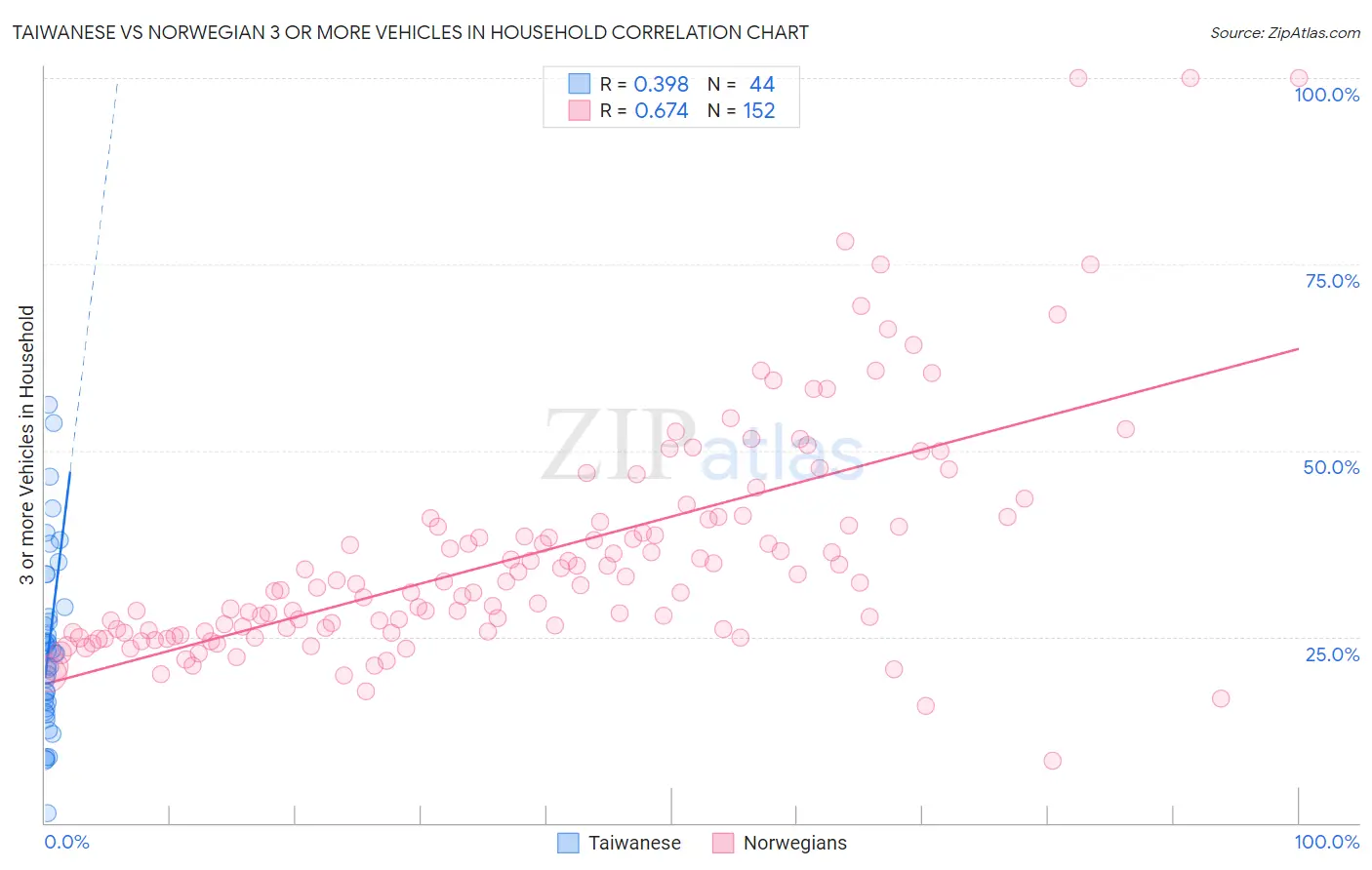 Taiwanese vs Norwegian 3 or more Vehicles in Household