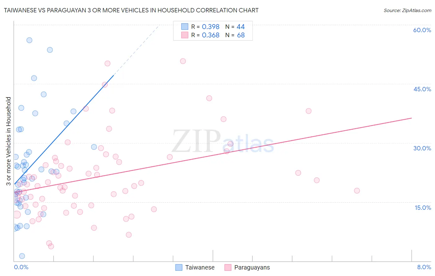 Taiwanese vs Paraguayan 3 or more Vehicles in Household