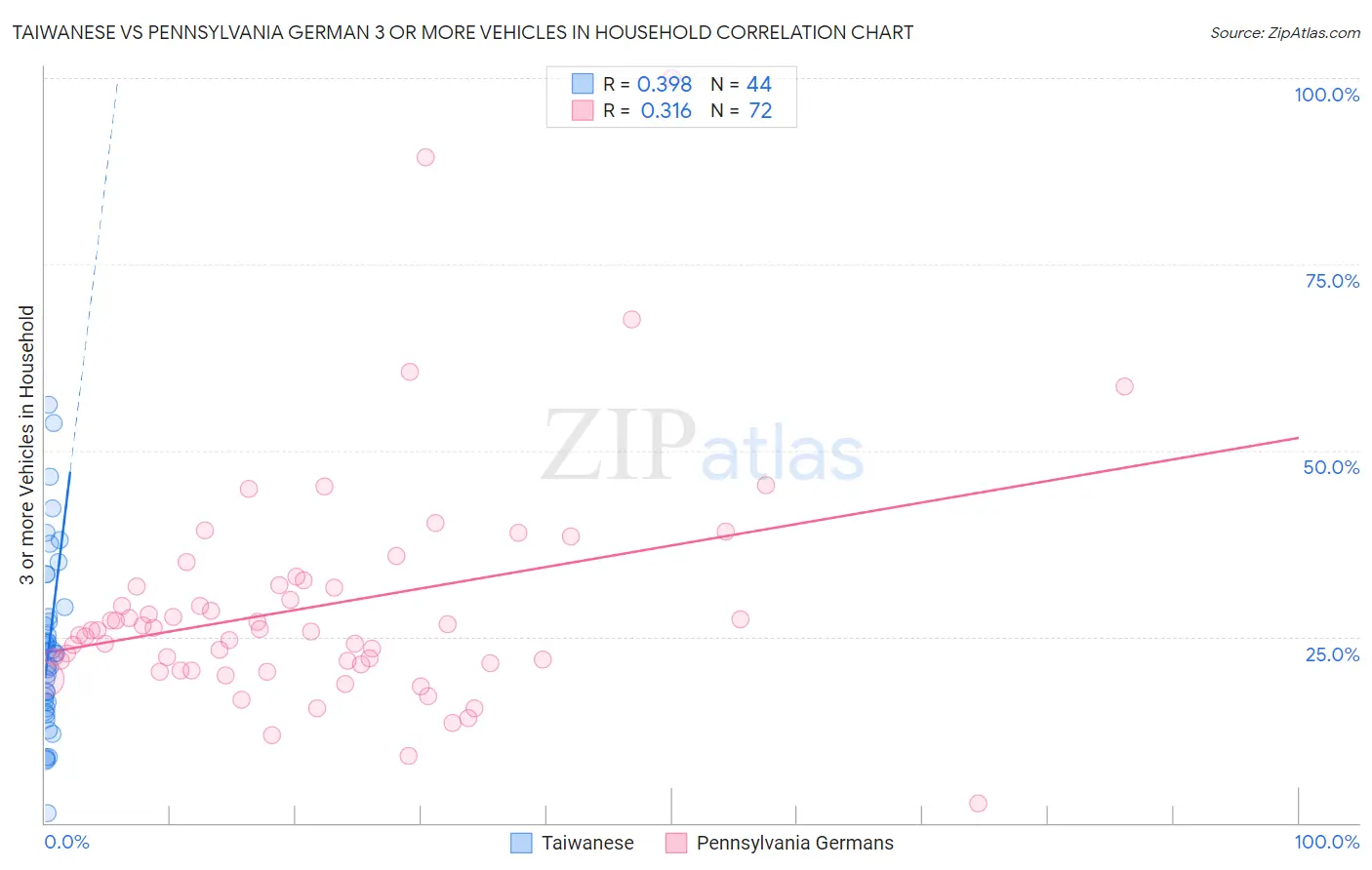 Taiwanese vs Pennsylvania German 3 or more Vehicles in Household