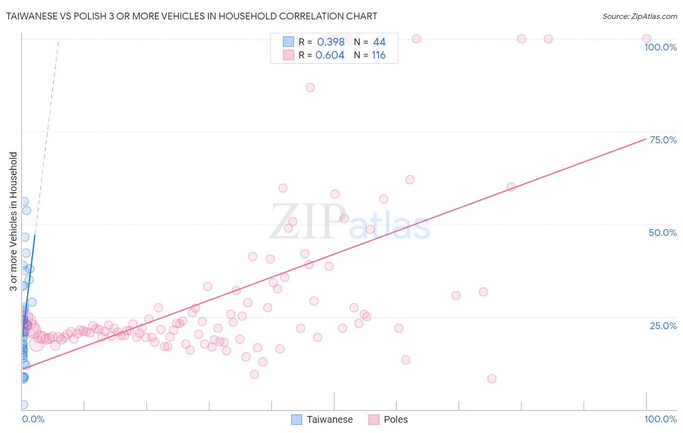 Taiwanese vs Polish 3 or more Vehicles in Household