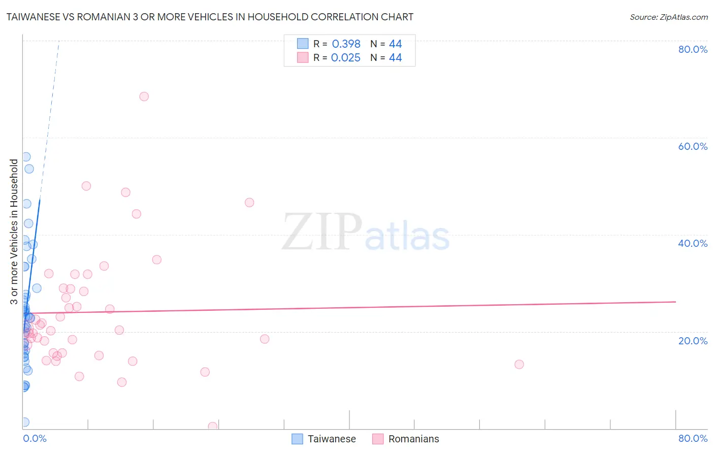 Taiwanese vs Romanian 3 or more Vehicles in Household
