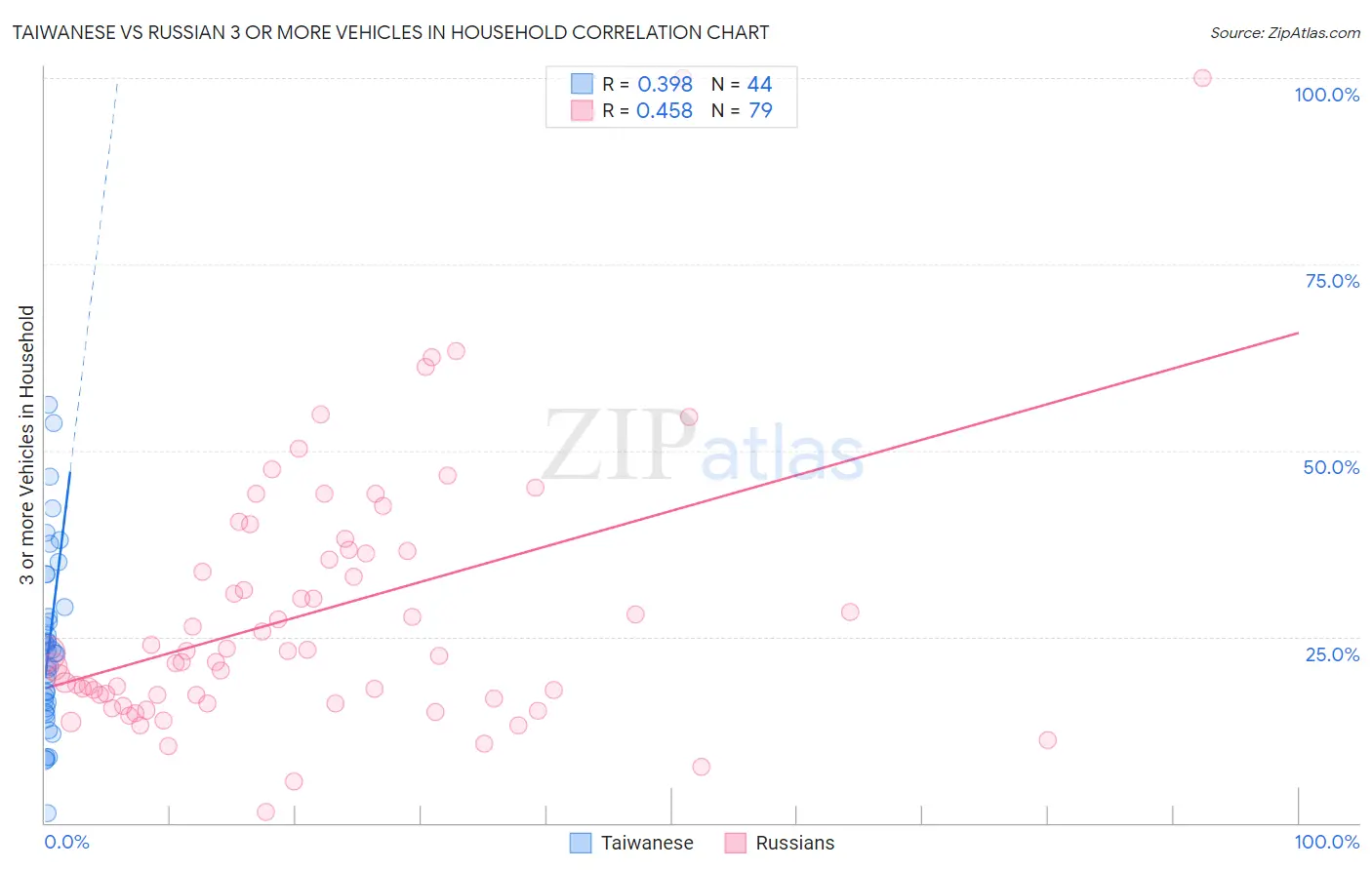 Taiwanese vs Russian 3 or more Vehicles in Household