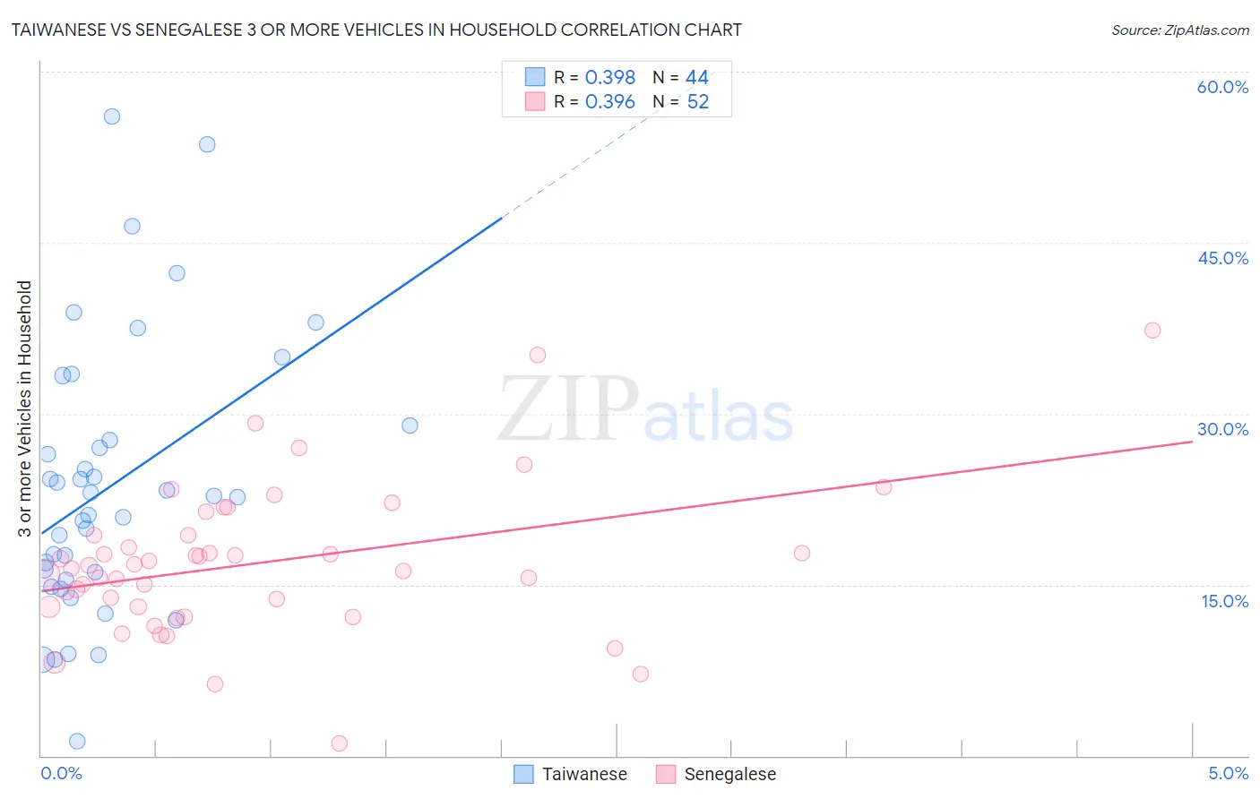 Taiwanese vs Senegalese 3 or more Vehicles in Household