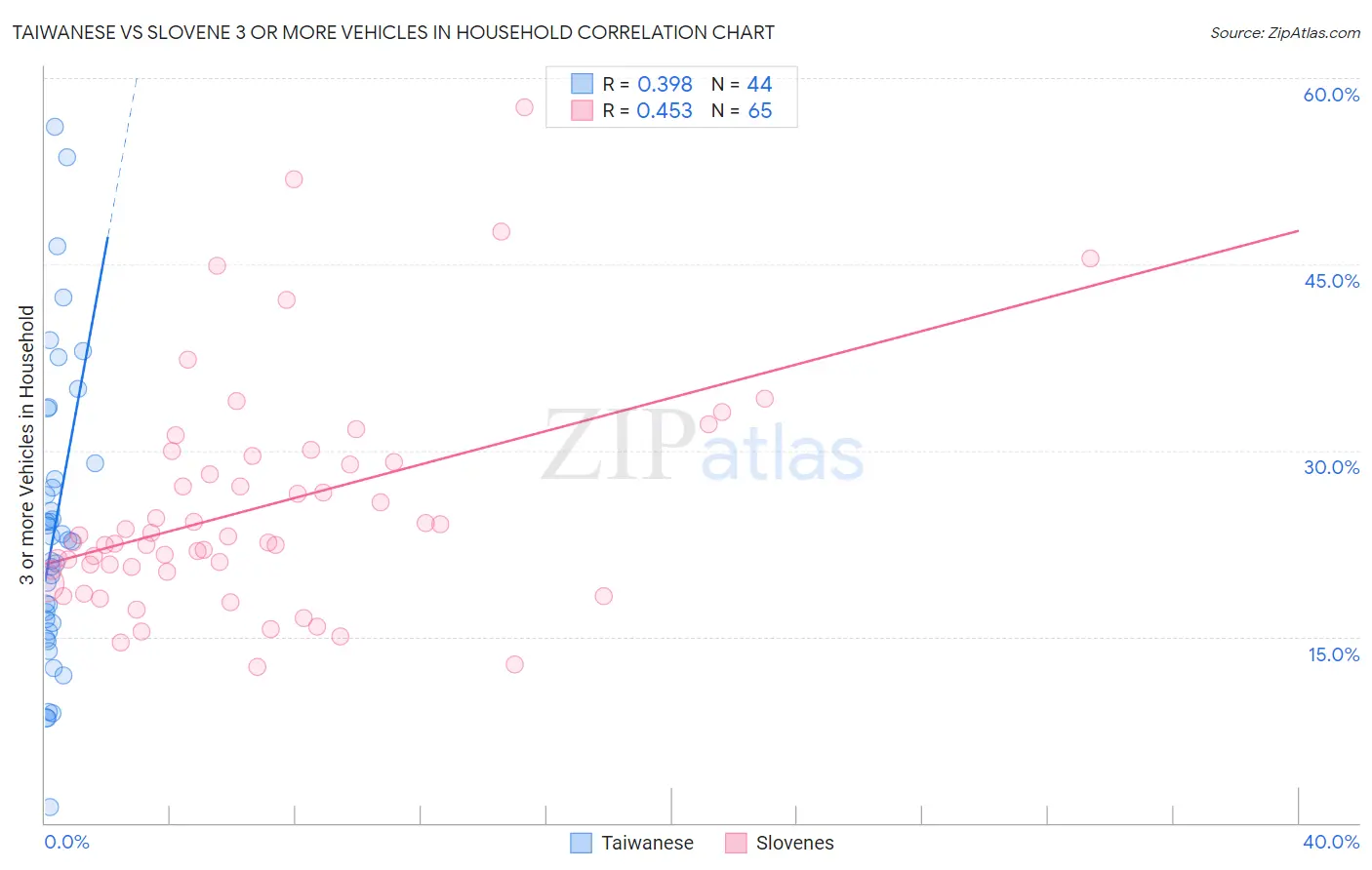 Taiwanese vs Slovene 3 or more Vehicles in Household