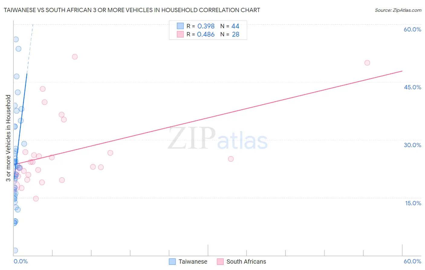 Taiwanese vs South African 3 or more Vehicles in Household